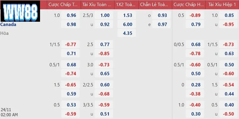 Bảng kèo cược đầy đủ các loại khác nhau luôn được cập nhật liên tục